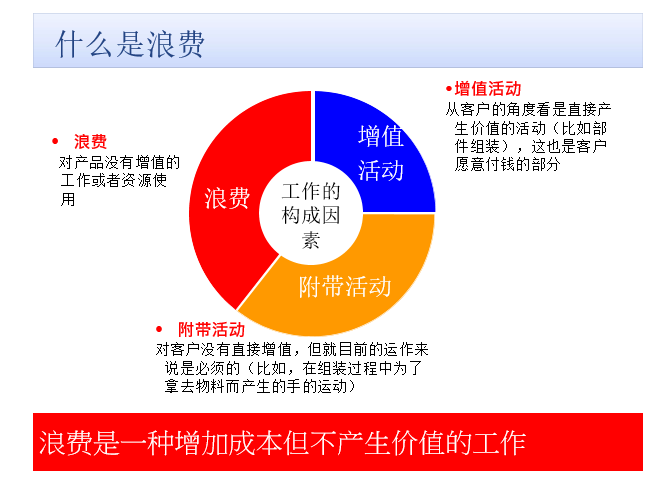 精益生产之八大浪费培训学习精益生产从认识什么是浪费开始