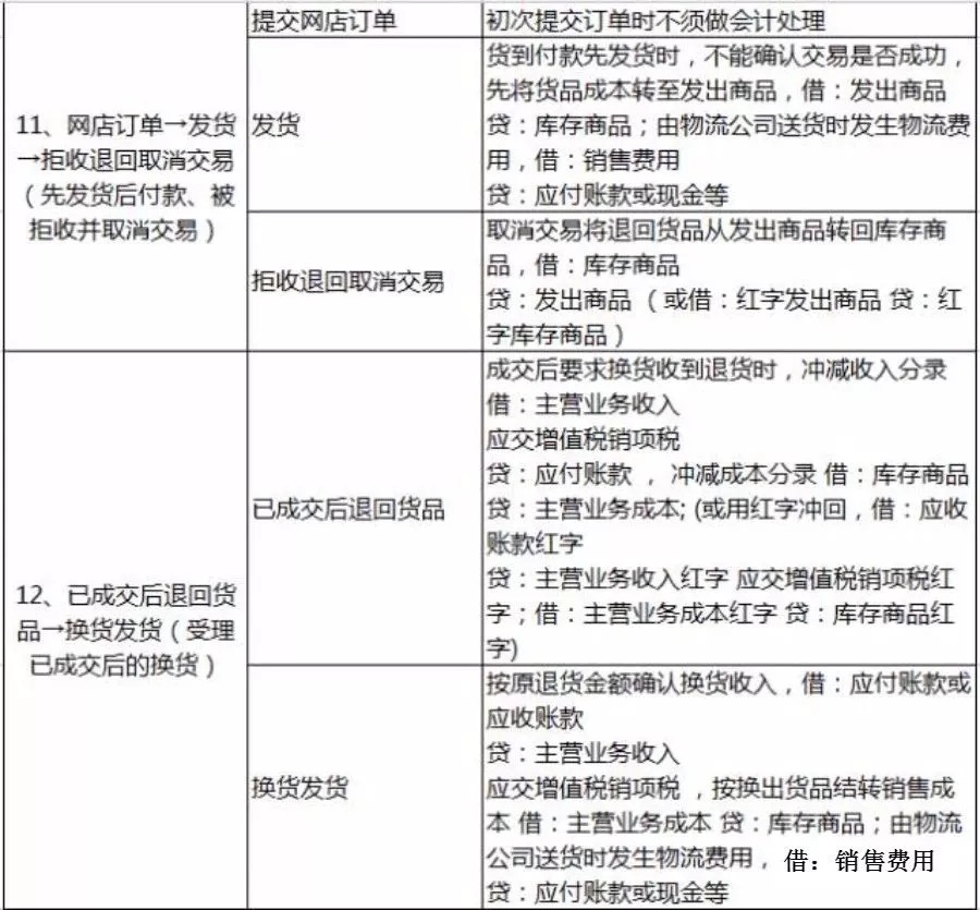企业微信购买售卖会计分录