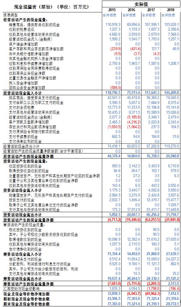 财务分析与估值建模系列之利润表 三 调整现金流量表 金融类 经管之家 原人大经济论坛