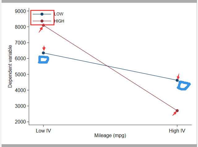 stata画调节效应图时,marginsplot命令怎么修改两条线的虚实和颜色