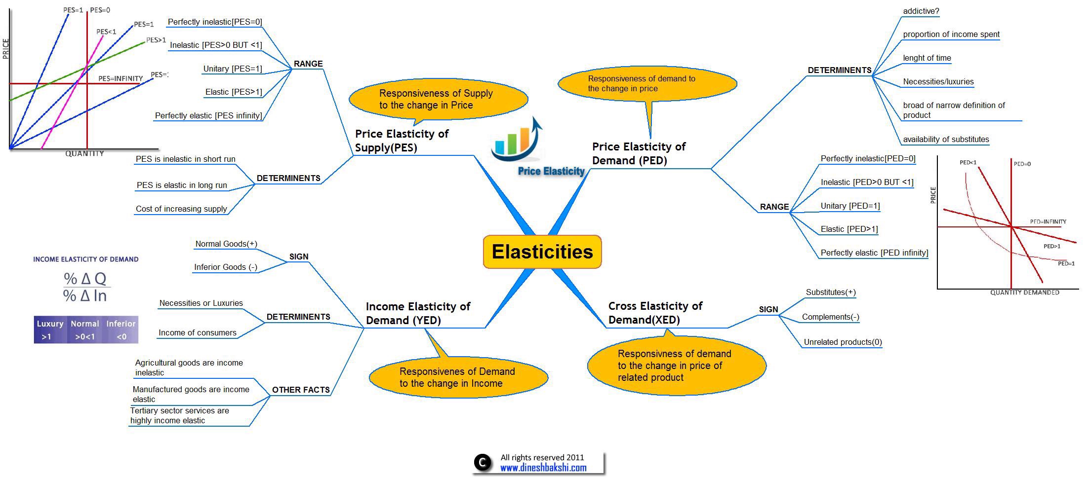 elasticities mindmap