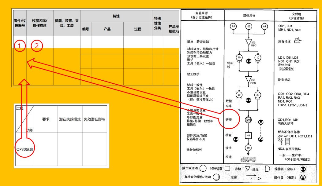 过程流程图 Fmea 控制计划及案例分析 培训资料 Iatf16949 Iso9000 经管文库 原现金交易版 经管之家 原人大经济论坛