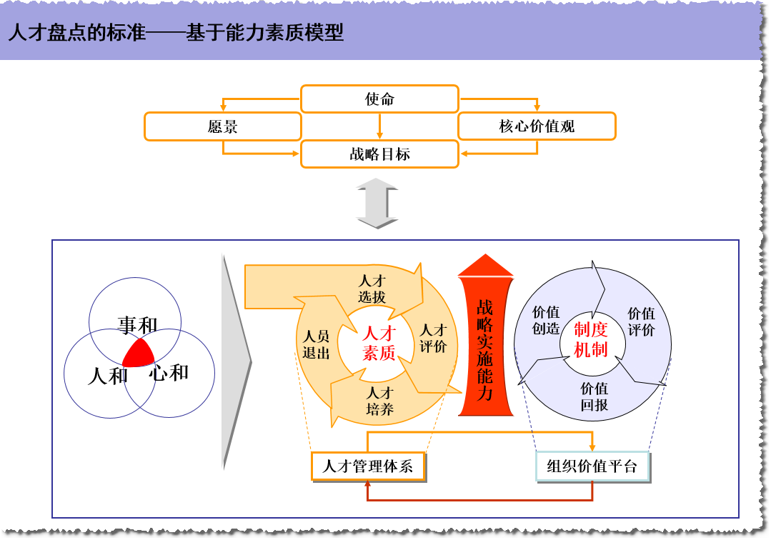 人才战略:人才盘点的方法,工具,案例分析