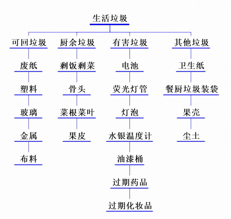 世界五大学习方法之思维导图2