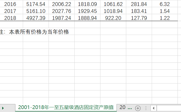 20012018年星级酒店固定资产原值数据