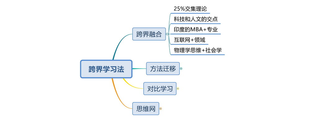 世界五大学习法之跨界学习法（跨界融合）-1 - 微观经济学 - 经管之家(原人大经济论坛)