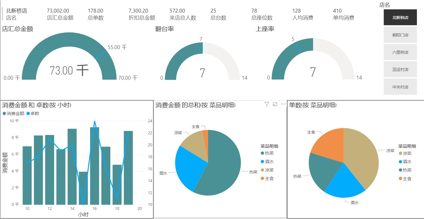 【學習筆記】power bi案例分析之 餐廳經營情況分析