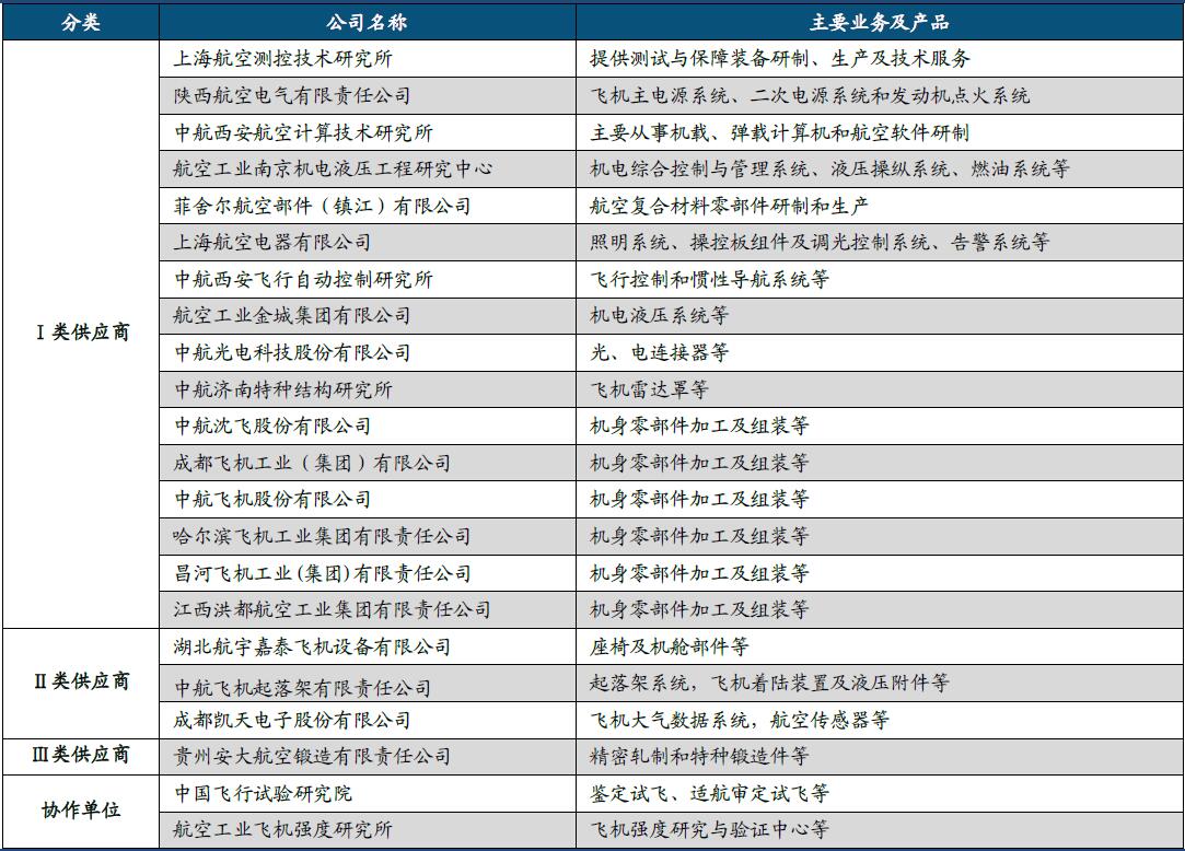 图表2 中国商飞供应商名录之中的航空工业下属企业