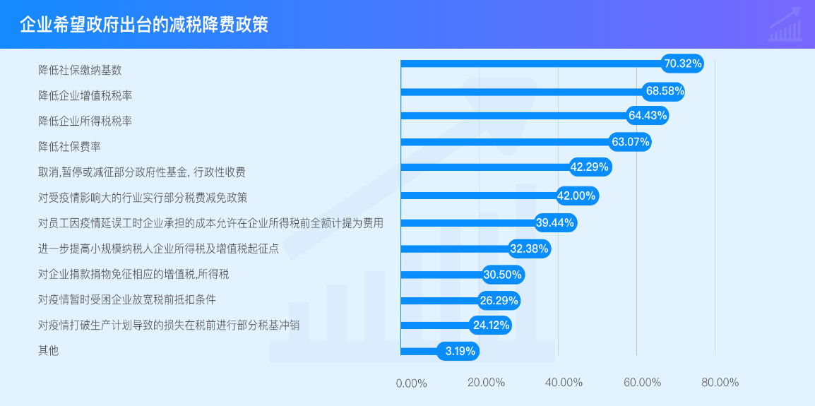 企业希望政府出台的减税降费政策.jpg