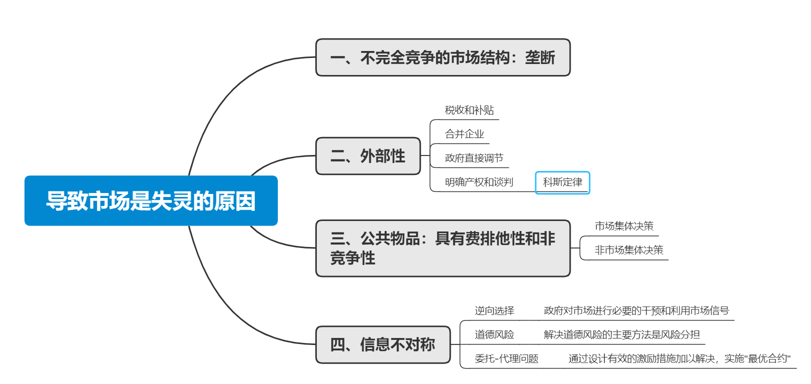 【学习笔记】市场失灵,晚安啦~ 