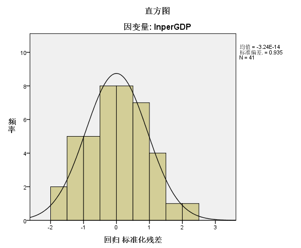 手绘直方图图片