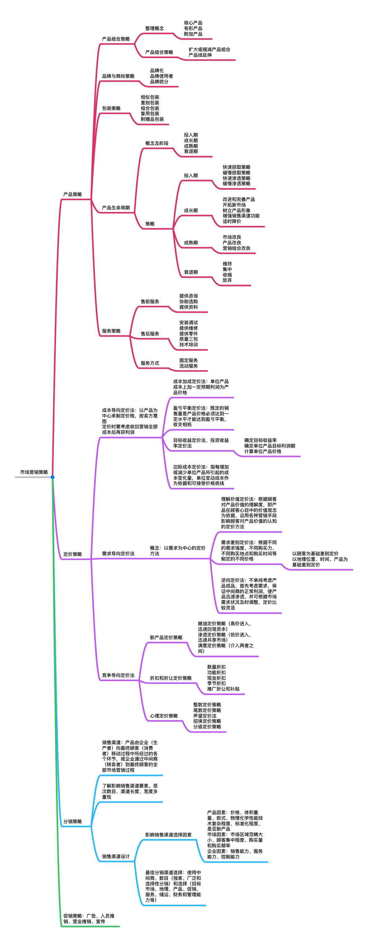 市场营销思维导图概念图片