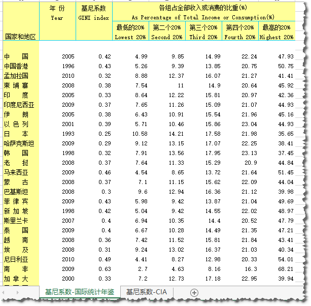 全球基尼系数