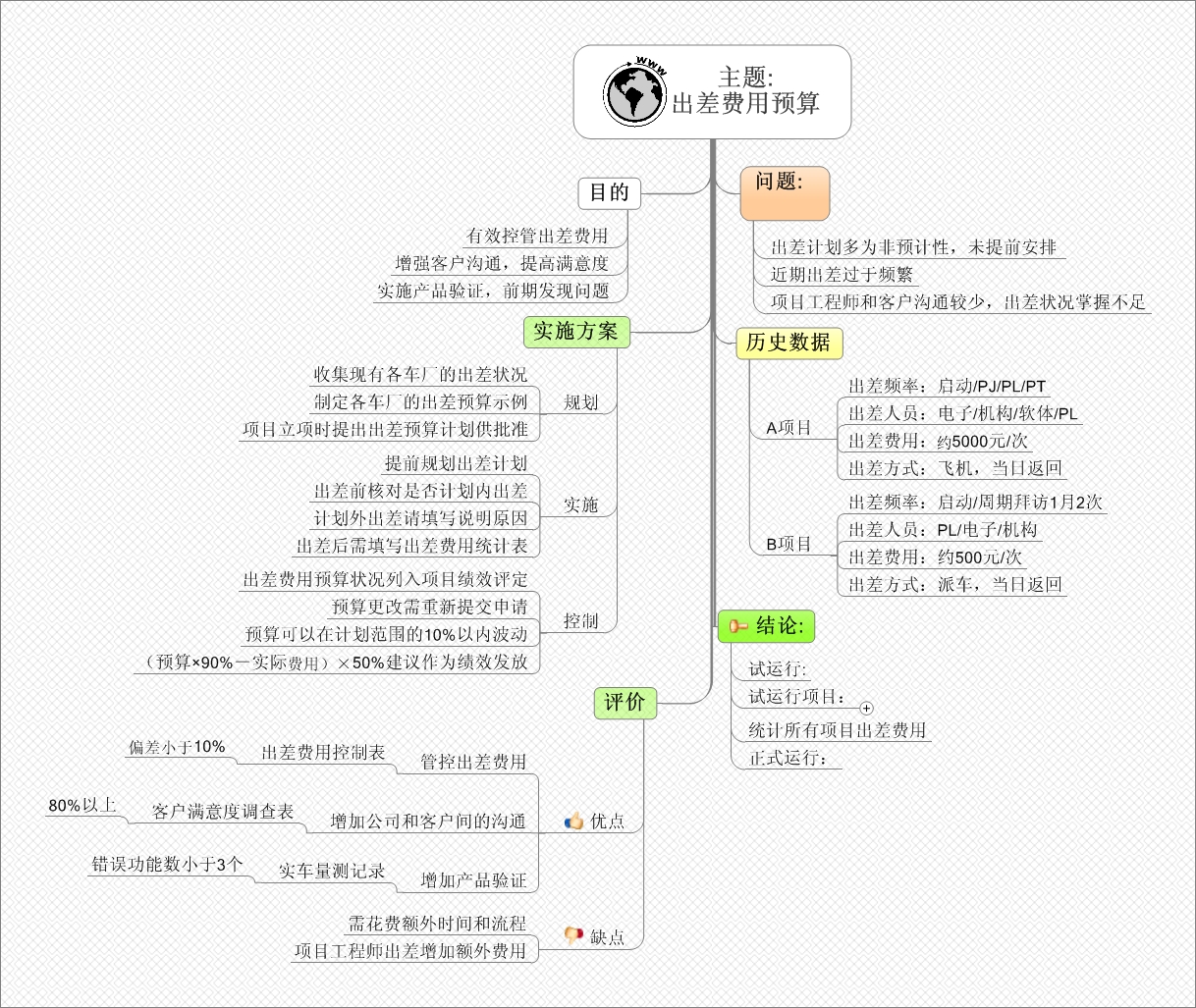 费用思维导图图片