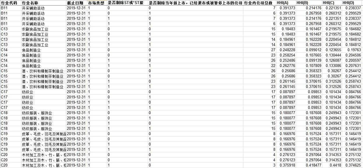 hhi赫芬达尔指数行业市场竞争度数据整理1990
