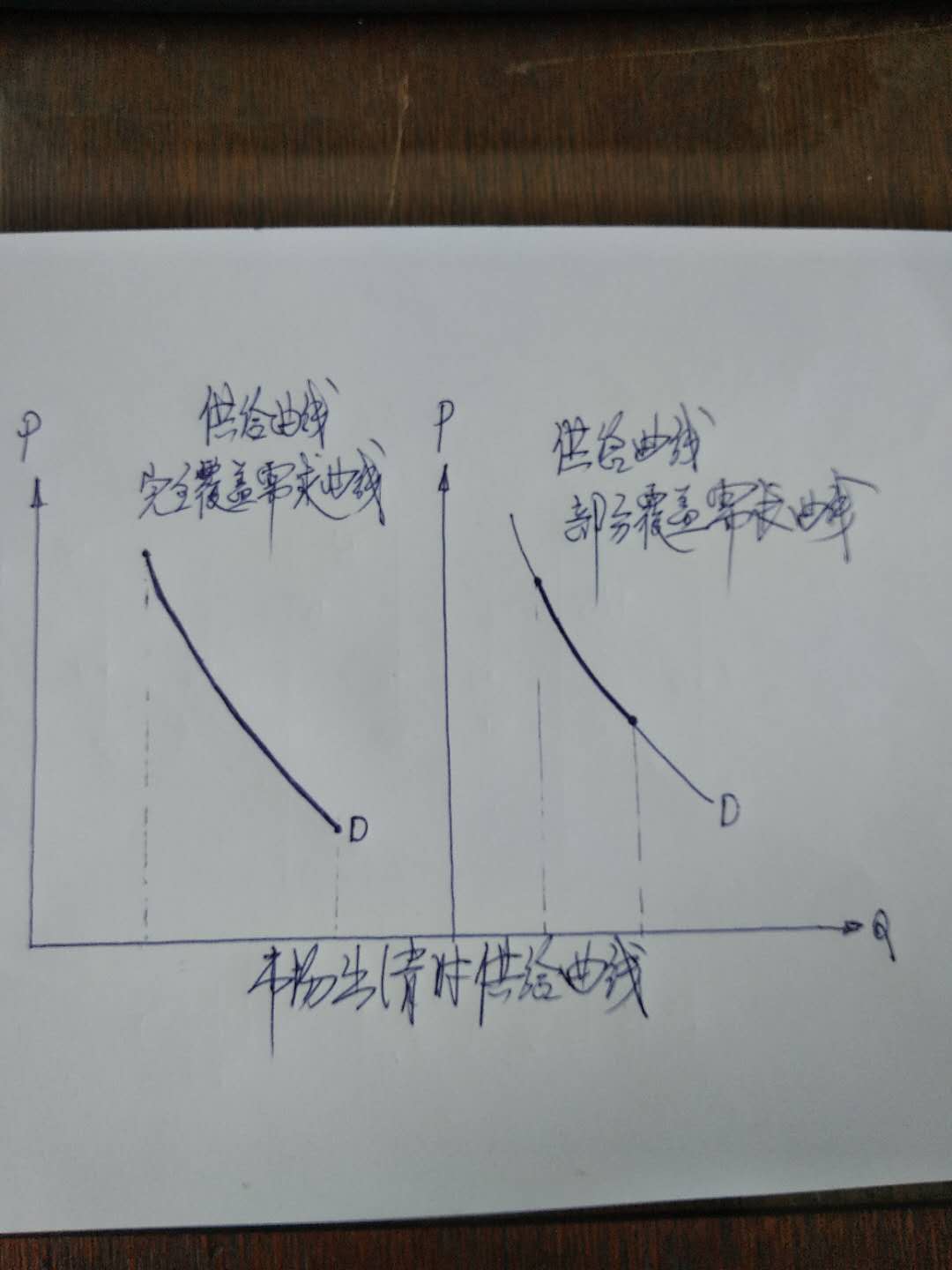 供给和需求曲线图16种图片