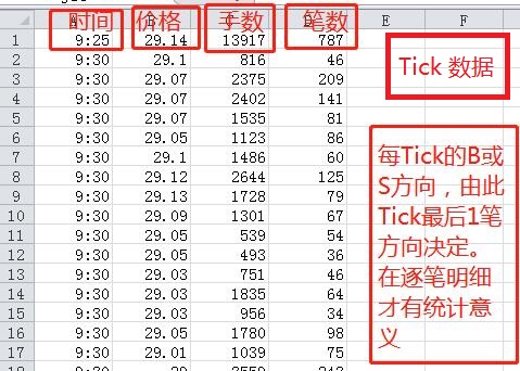 多少Tick才是你所需要的