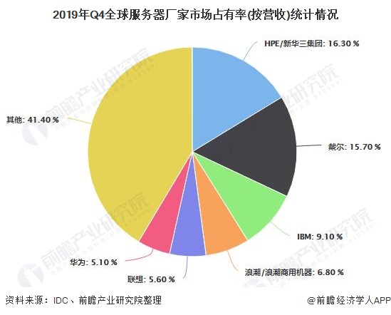 全球服务器数量排名