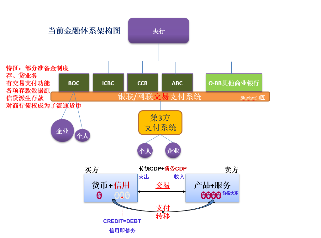 当前金融体系架构图.png