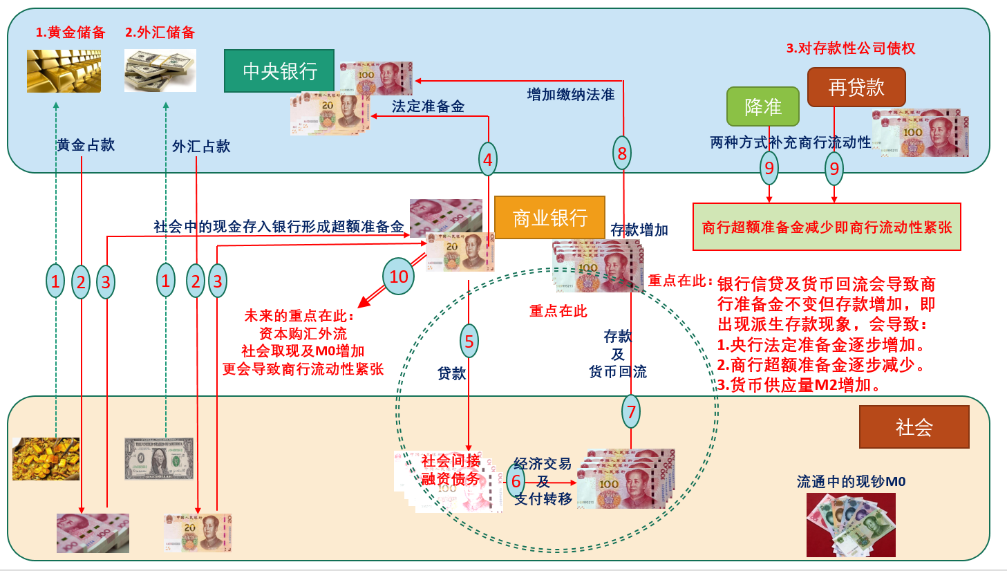 部分准备金制度的作用机制
