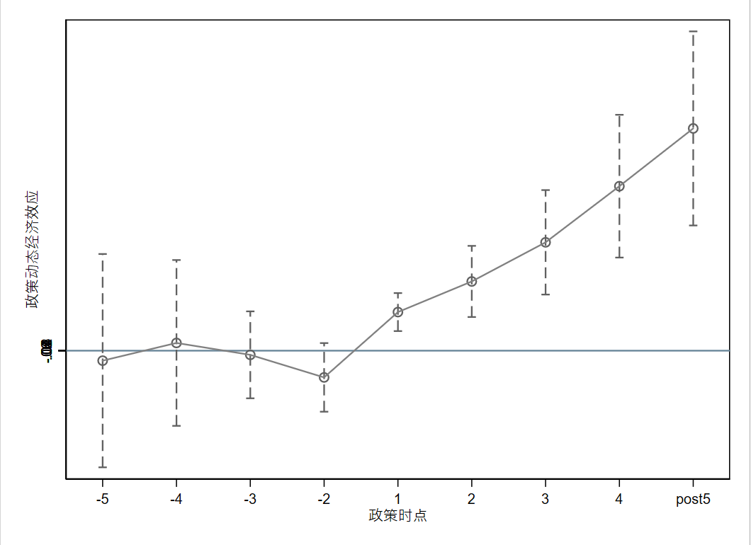 平行趋势检验的系数和实证结果的系数显著,但符号相反 - stata专版