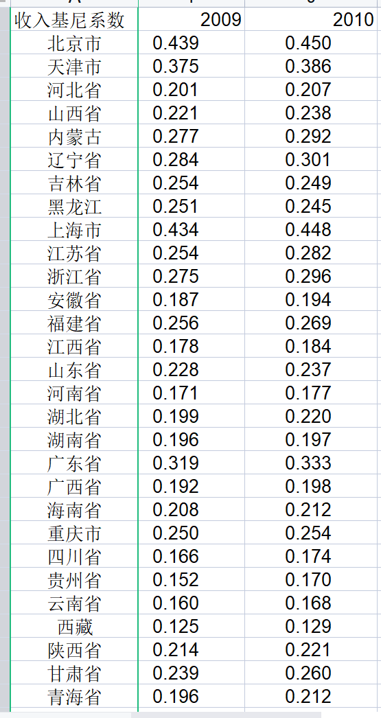 2002年2019年各省基尼系数参考田卫民计算公式