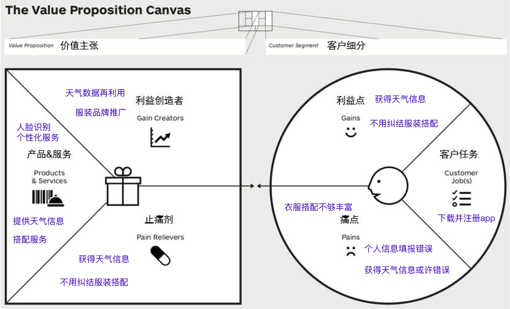 价值画布主张例图图片