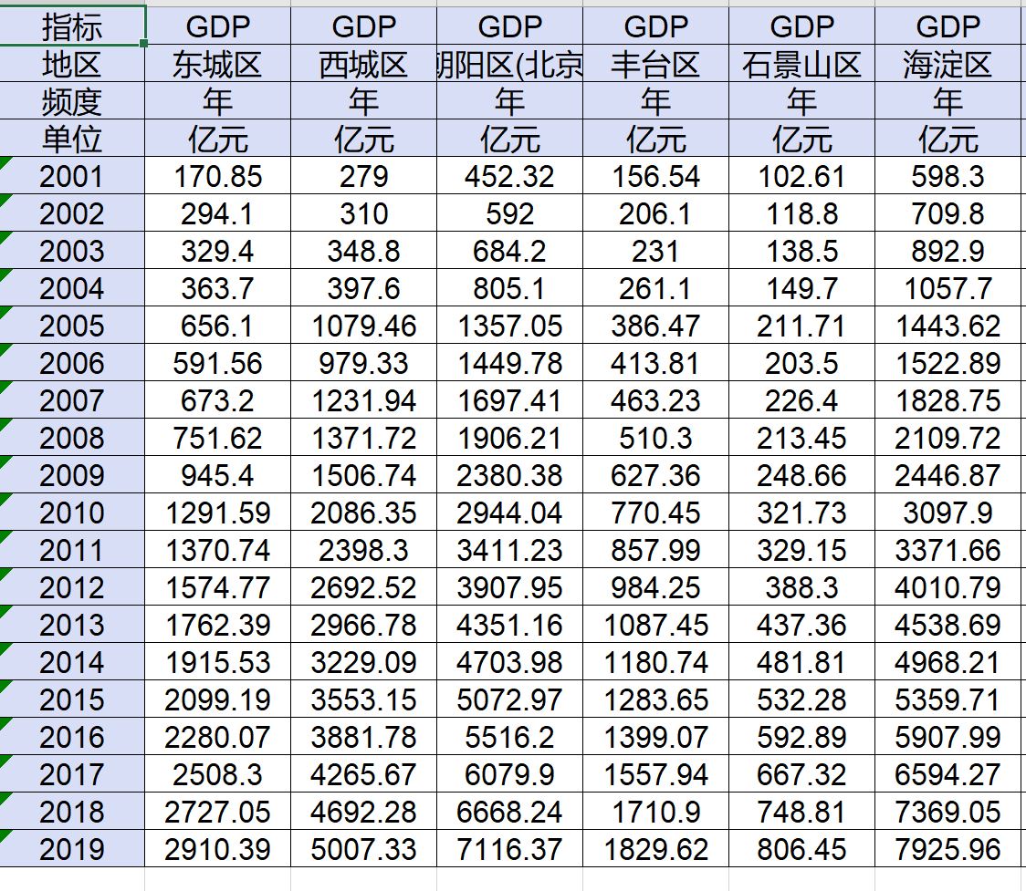 北京县域gdp