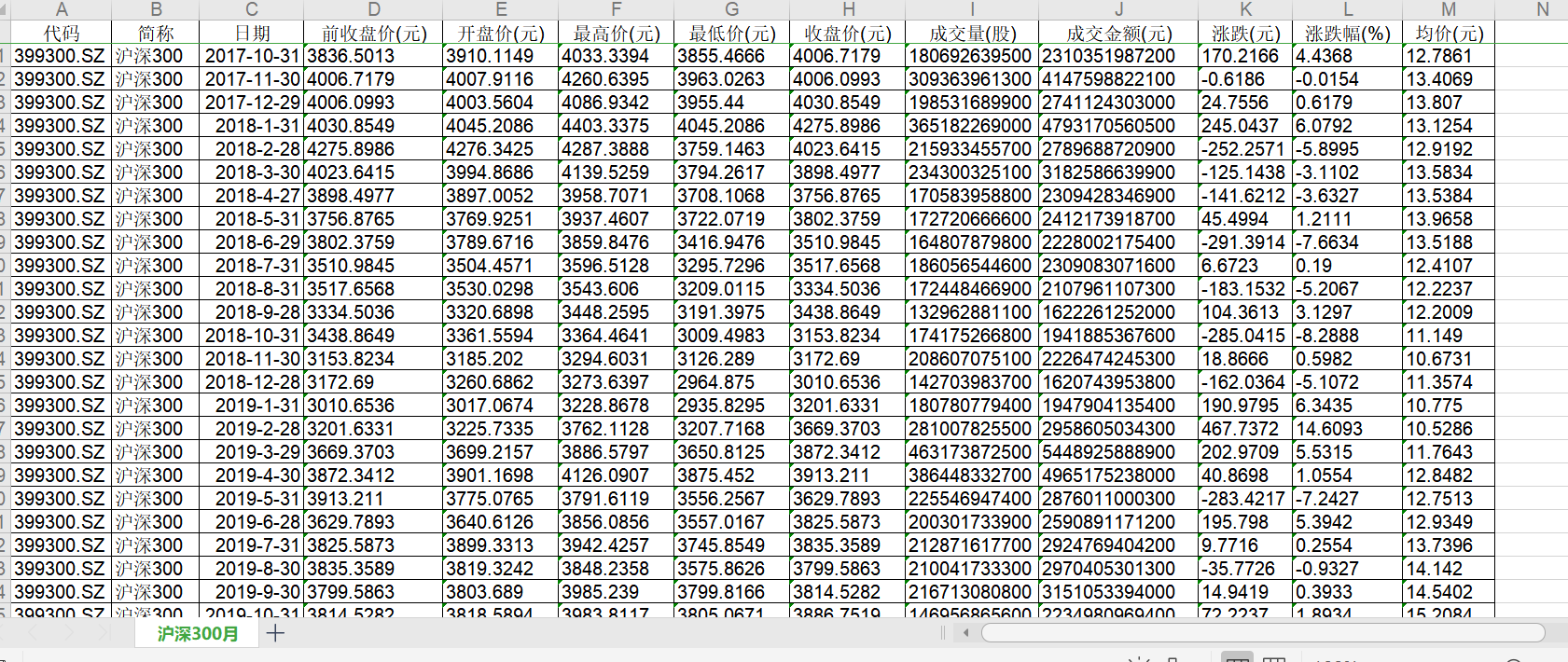 沪深300指数 年 月 周 日数据excel整理好 经管文库 原现金交易版 经管之家 原人大经济论坛