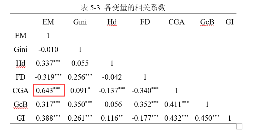 相关系数分析表