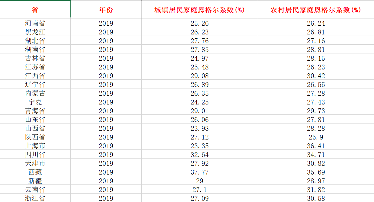 19782019年中国省级城市城镇与农村恩格尔系数数据