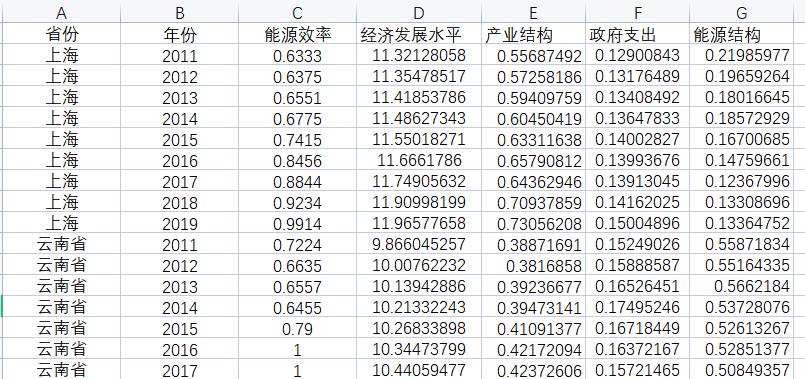 全国省份2011-2019能源经济效率及影响因素指标