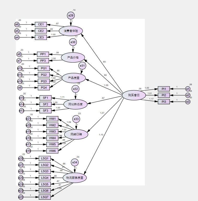 求问这个结构方程模型这样构建是正确的吗还有验证性因
