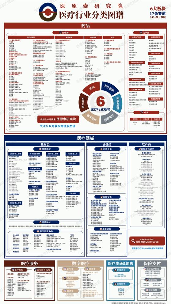 医疗行业分类全景图谱:6大板块17赛道