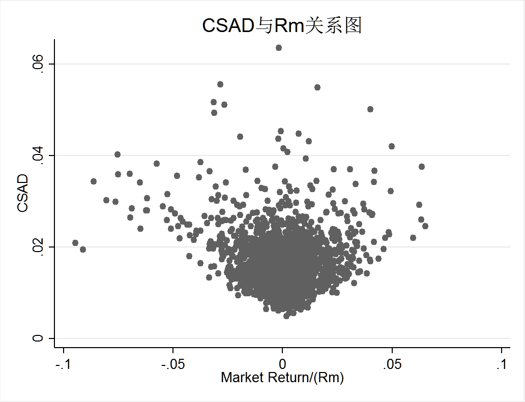 CSAD与Rm关系图.png