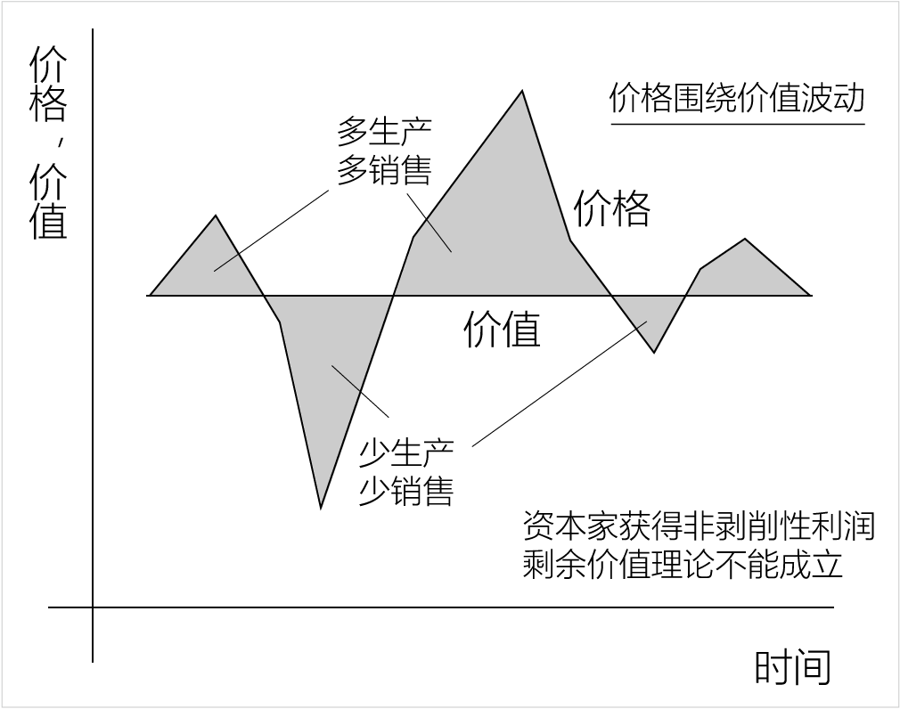 价格配置因子