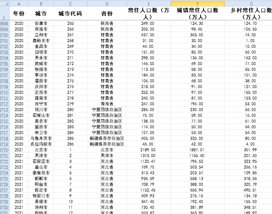 草莓科研服务网——中国专业社科交流平台:【更新2021】地级市乡村及城镇常住人口合集 （2008-2021）