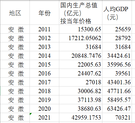 2011-2021年中国31省市国内生产总值(gdp)和人均gdp - 经管文库(原