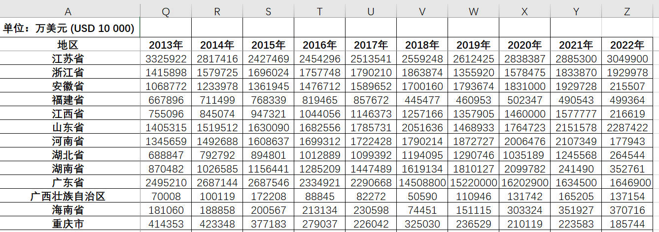 各省1998-2020年实际利用外资直接投资额（自己整理的）