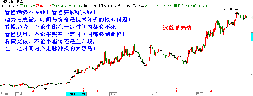 堅持趨勢投資供求關係決定一切截斷虧損讓利潤奔跑