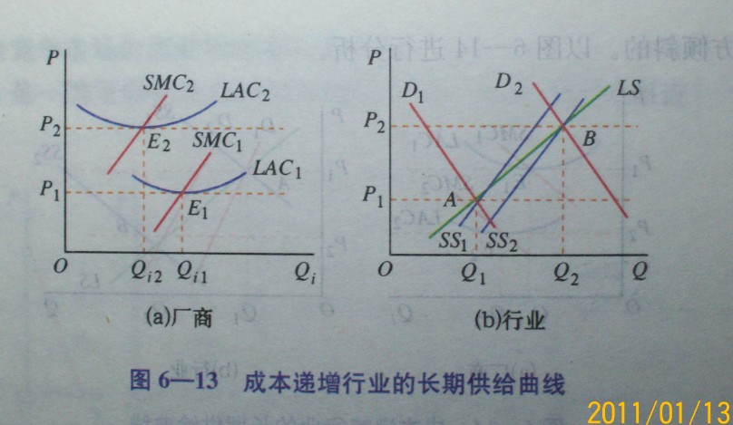 成本遞增行業的長期供給曲線圖形:是一條向右上方傾斜的曲線