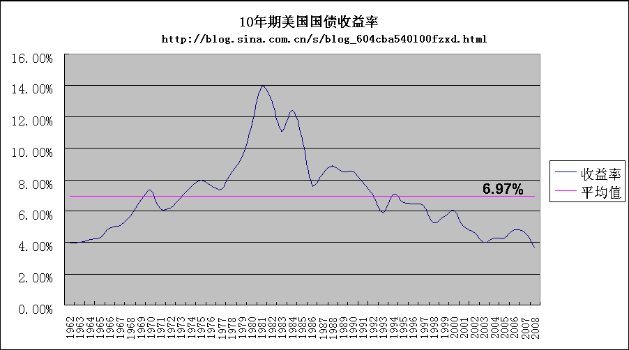 10年期美国政府债券收益率.gif